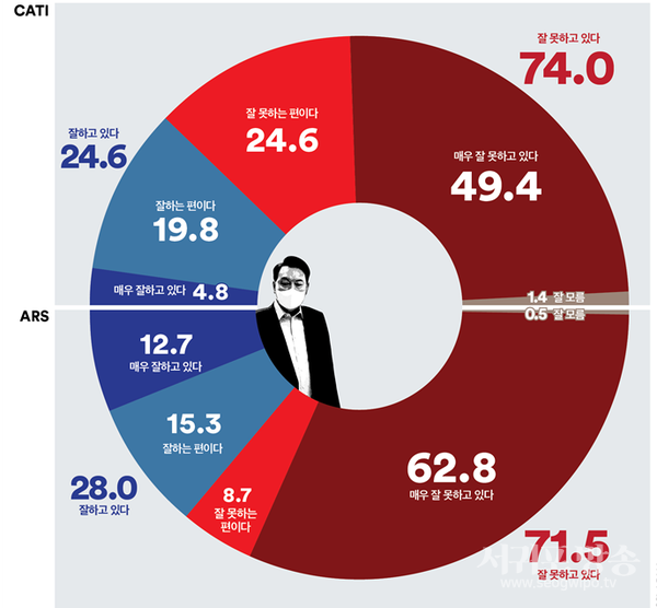 대통령 국정지지율