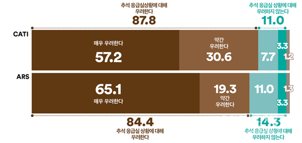 추석 응급실 상황에 대해 얼마나 우려하는지 물었다.
