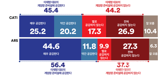 ‘계엄령 준비설’ 발언에 대해서 얼마나 공감하는지