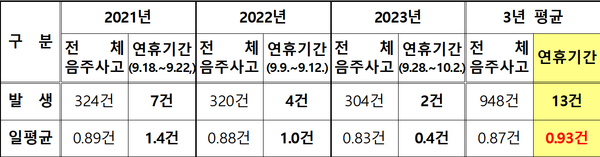 ✔ 최근 3년간 추석 연휴 음주운전사고 발생 현황 (평균 대비 증가)