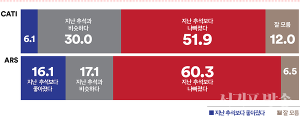 윤석열 대통령에 대한 평가가 지난 추석과 비교해 어떠했는지