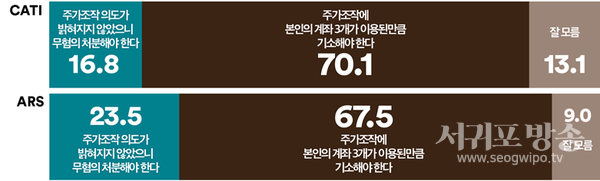 김건희씨에 대해 검찰이 어떻게 처분해야 한다고 생각하는지