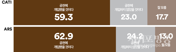 김건희씨의 22대 총선 공천개입 의혹에 대해서 어떻게 생각하는지