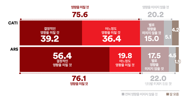 대통령의 국정결정에 배우자 김건희씨가 얼마나 큰 영향을 미칠 것이라 생각하는지