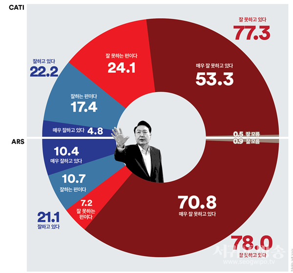 대통령 국정지지율