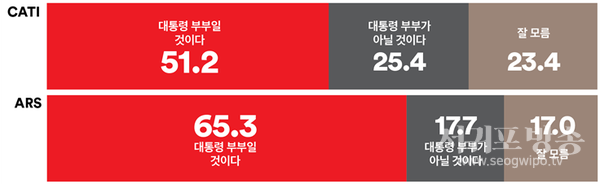 10명 중 5~6명 이상, 2022년 보궐선거 공천개입 의혹을 받는 명태균씨의 배후는‘대통령 부부일 것’이라고 생각해