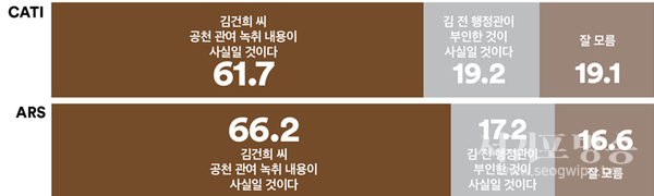 “대통령 배우자 김건희 씨가 2024년 총선 용인갑 공천에 관여했다”는 취지의 주장이 담긴 김대남 전 대통령실 선임 행정관의 녹취에 대해 10명 중 6명 이상은 ‘김건희 씨 공천 관여 녹취 내용이 사실일 것’이라고 응답해