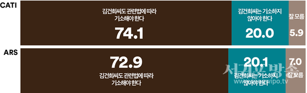 10명 중 7명 이상, 검찰은 김건희 씨를 ‘관련법에 따라 기소해야 한다’고 응답