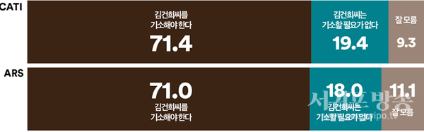 10명 중 7명 이상, 도이치모터스 주가조작 사건에 대한 새로운 정황이 드러나고 있으니 검찰이 김건희 씨를 ‘기소해야 한다’고 응답