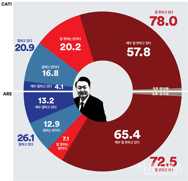 대통령 국정지지율