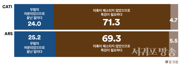 검찰의 ‘도이치모터스 주가조작’ 무혐의 처분에 대해