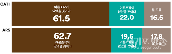 홍준표 대구시장은 지난 대선후보 경선에서 ‘명태균 씨가 윤석열 후보 측에 유리하게 여론조사 조작을 했다’는 취지의 주장을 했다. 이 주장에 대해 어떻게 생각하는지