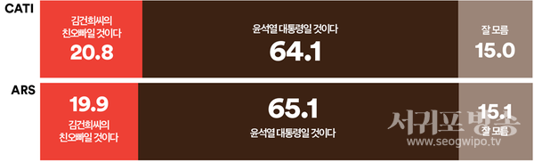 명태균 씨가 김건희 씨와 주고받은 카톡 메시지에 ‘철없이 떠드는 우리 오빠 용서해주세요’, ‘무식하면 원래 그래요’, ‘지가 뭘 안다고’ 등의 내용이 포함되어 있다. 이 메시지에 등장하는 ‘오빠’가 누구일 것이라 생각하는지