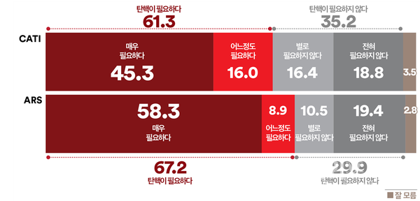 윤석열 대통령 탄핵 필요성에 대해 어떻게 생각하는지