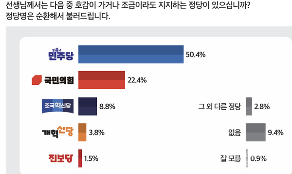 정당 지지도