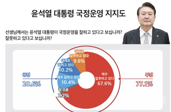 윤석열 대통령 국정운영 지지도