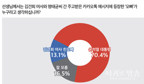 김건희·명태균 카톡 오빠는?