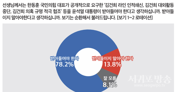 윤 대통령의 ‘한동훈 3대 요구’ 수용 여부