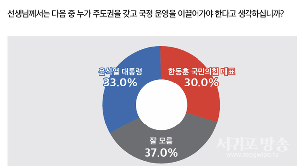 국정운영 주도권, 윤석열 대 한동훈