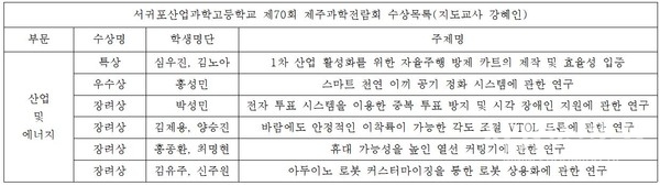 제주과학전람회 수상 목록