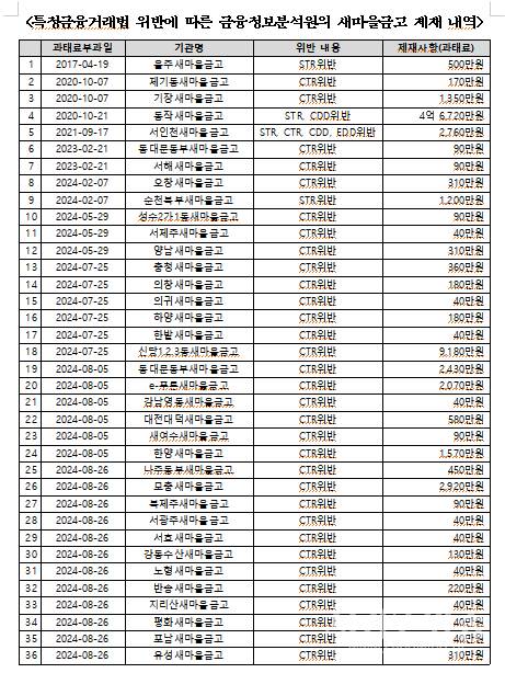 자료: 위성곤 의원실 (금융위원회 제출)