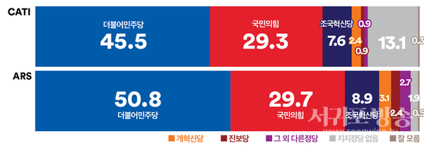 정당지지도