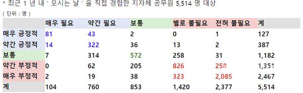 ‘ 모시는 날 ’ 에 대한 감정 유형별 필요성에 대한 응답 통계