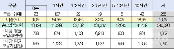해양수산부 및 산하기관 드론 보유 및 운용 현황 (단위 : 대, %, 만 원, 일)