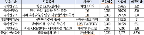 해양수산부 소속기관·산하기관 도입액 상위 7위 드론 운용 현황 (단위 : 일, 만 원, 분)