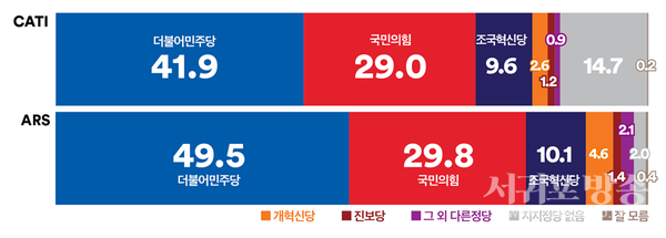 정당지지도