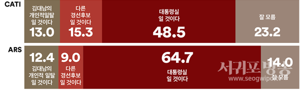응답자 5-6명은 국민의힘 당대표 경선 관련 당무개입의 배후는 ‘대통령실일 것’이라고 생각