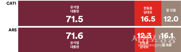 10명 중 7명 이상, 당정 간 갈등의 책임은 ‘윤석열 대통령’에게 있다고 생각