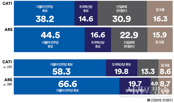 부산 금정구청장 보궐선거를 위한 더불어민주당과 조국혁신당 후보의 단일화 논의가 있다. 이에 대해 어느 후보로 단일화 하는 것이 좋다고 생각하는지