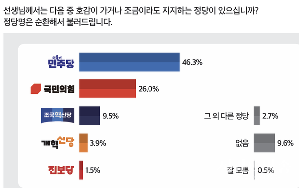 정당 지지도