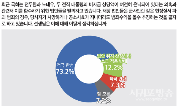 전두환·노태우 비자금 몰수법 찬반