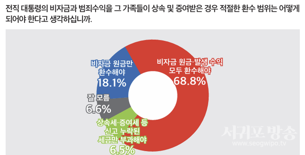 비자금 환수 범위