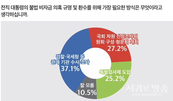 비자금 의혹 규명·환수 방식