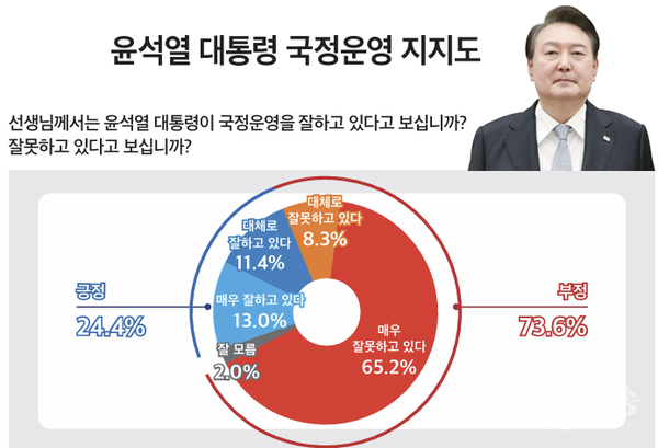 윤석열 대통령 국정운영 지지도