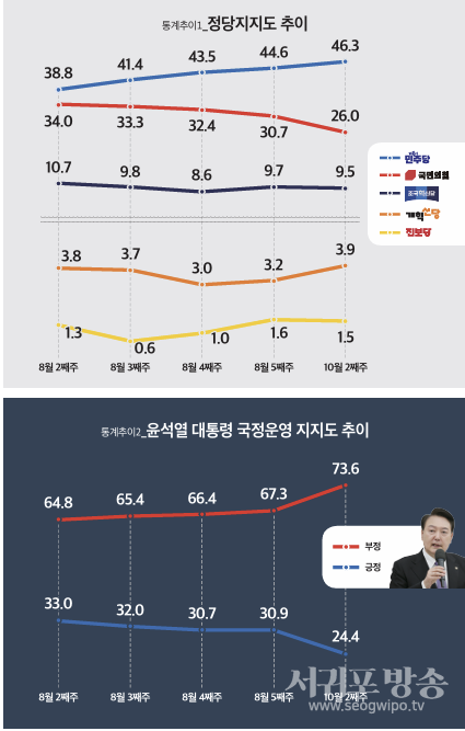 통계추이