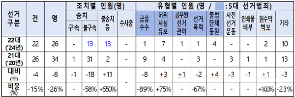 제22대 국회의원 선거 단속 현황