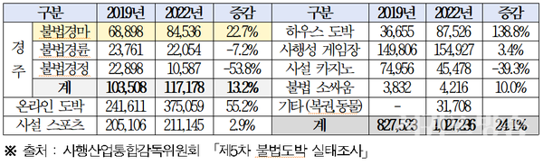 사행산업통합감독위원회 불법도박 유형별 총 매출 추정액 (단위 : 억 원, %)