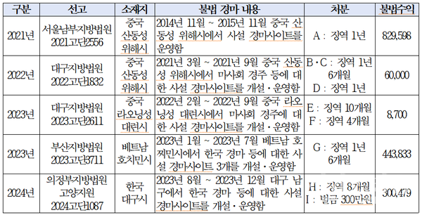 불법 경마 사이트 적발 및 처벌 현황 (단위 : 만 원)