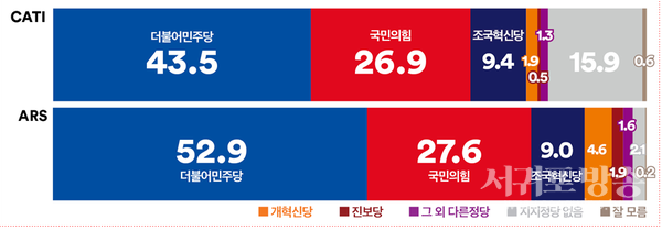 정당지지도