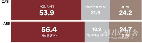 강모 씨는, 22년 김영선 재보선 공천은 명태균 씨가 대선 기간 윤석열 후보를 위해 실시한 여론조사 비용 3억 6천 만원에 대한 대가라는 취지의 주장