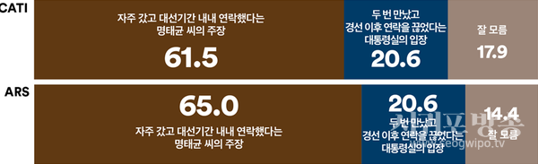 5명 중 3명은 ‘윤석열 후보 시절 자택에 여러번 갔다는 명태균 씨 주장이 사실일 것’이라고 생각하고5명 중 1명만이 ‘대통령실 입장’을 믿어
