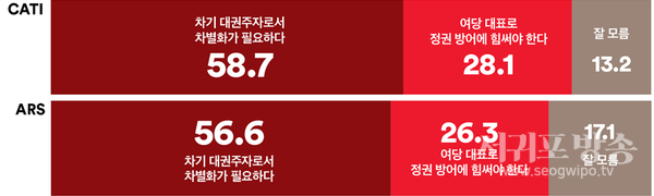 전체응답자 절반 이상이 한동훈 대표가 ‘차기 대권 주자로서 차별화가 필요하다’고 응답했으나국민의힘 지지층 과반 이상은 ‘여당 대표로 정권 방어에 힘써야 한다’고 응답