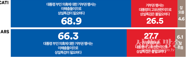 10명 중 6~7명, 대통령 부인 의혹에 대한 거부권 행사는 이해충돌이므로 ‘상설특검이 필요하다’고 생각, ‘상설특검 불필요’하다고 응답한 사람들은 10명 중 2명 정도