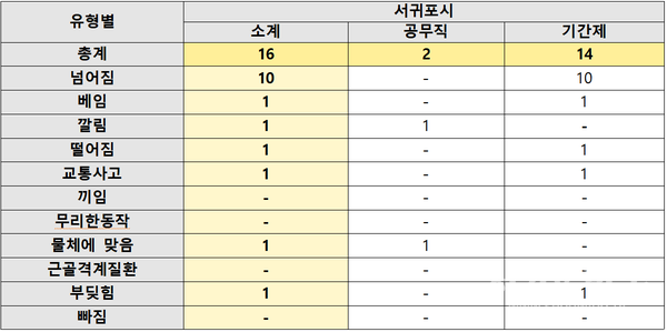 서귀포시 송지은 서귀포시 산업안전보건팀장2024년 산업재해 유형별 발생현황 (자료제공 : 
