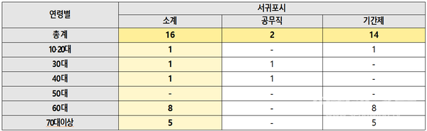 2024년 산업재해 연령별 발생현황