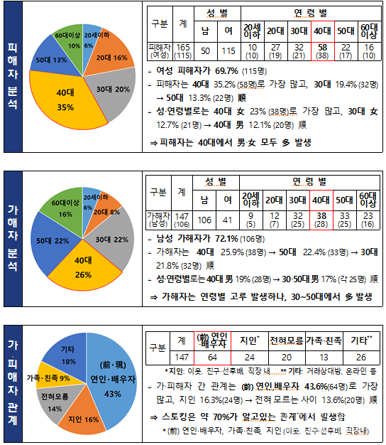 ’24.1~9월 가‧피해자 연령 및 관계 분석(KICS 범죄통계시스템 활용 통계)